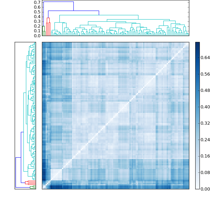 Distances graph
