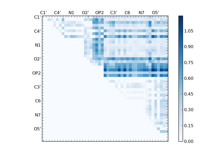 atom dist matrix
