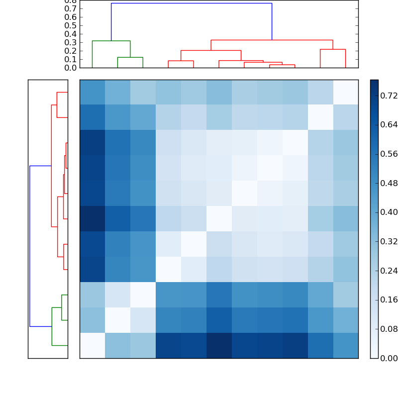 Distances graph