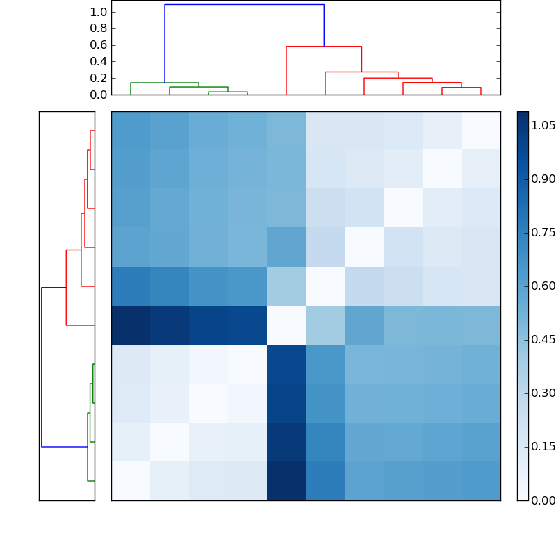 Distances graph