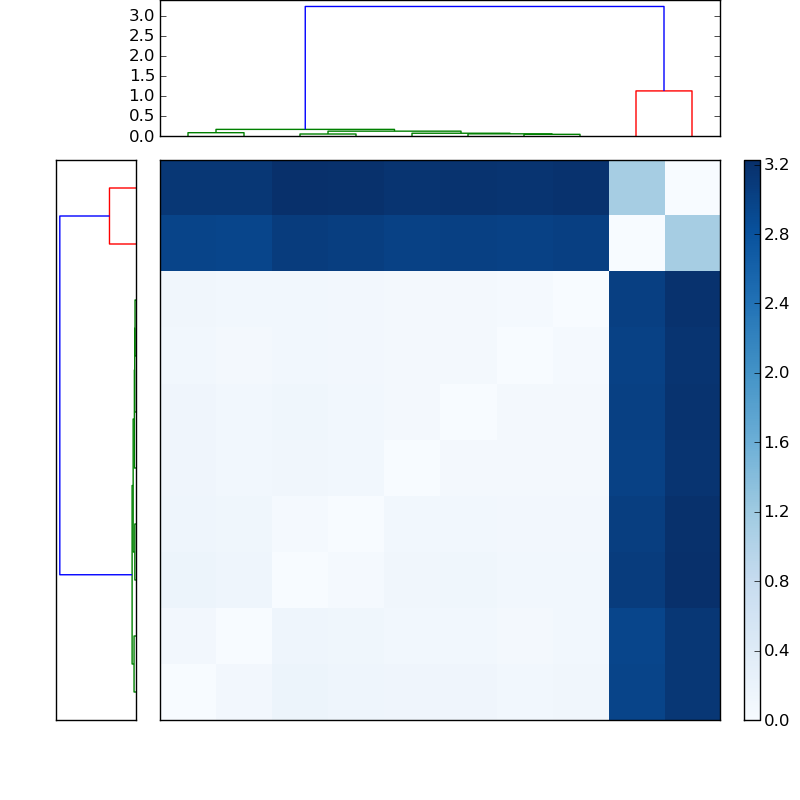 Distances graph