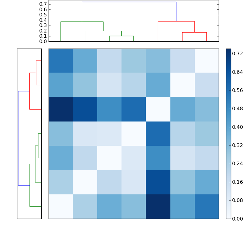 Distances graph