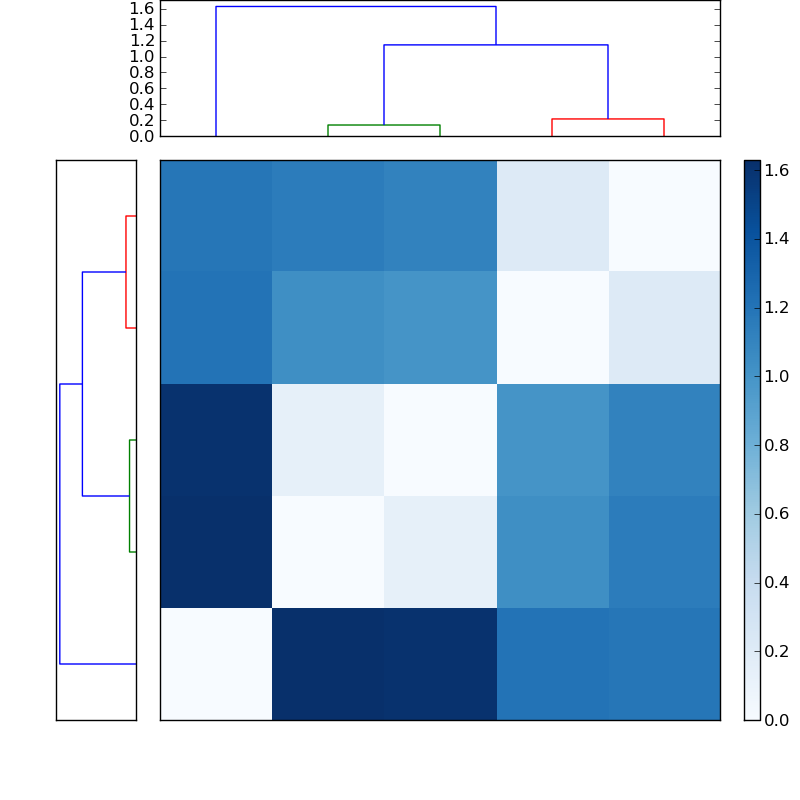 Distances graph