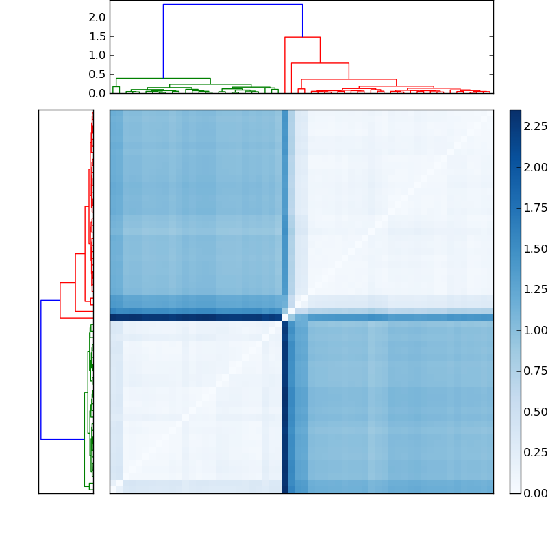 Distances graph