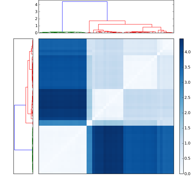 Distances graph
