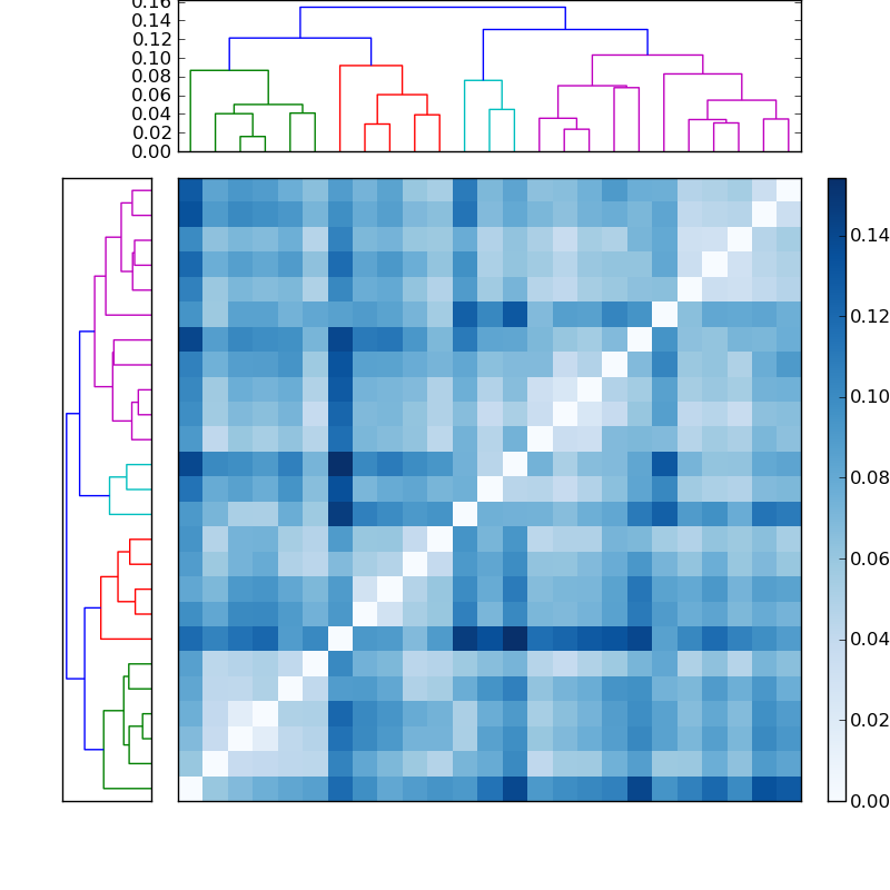 Distances graph