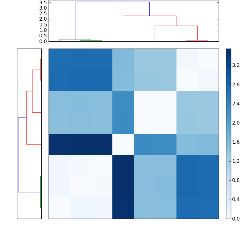 Distances graph