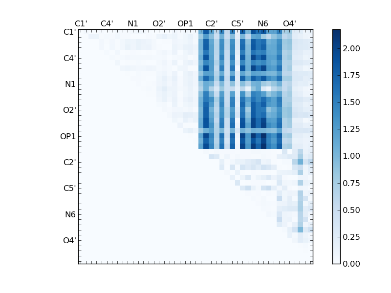 atom dist matrix