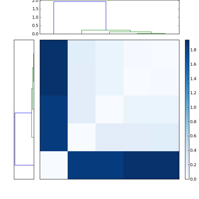 Distances graph
