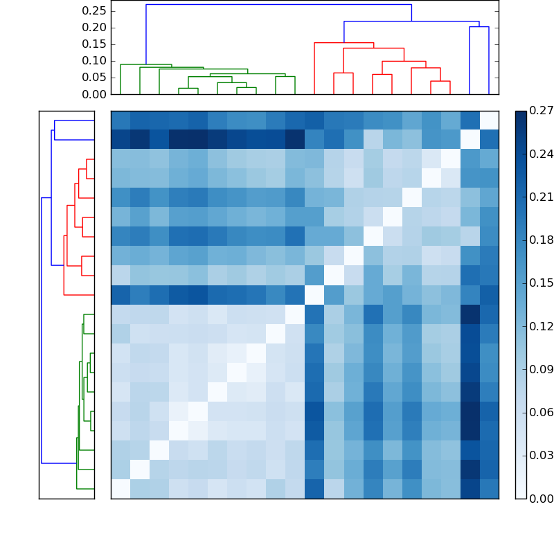Distances graph