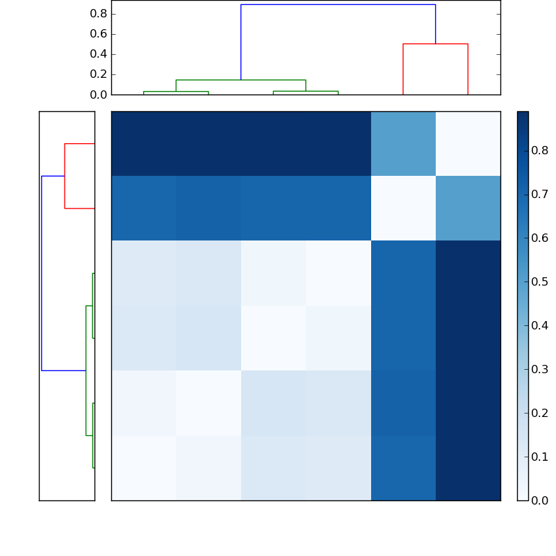 Distances graph