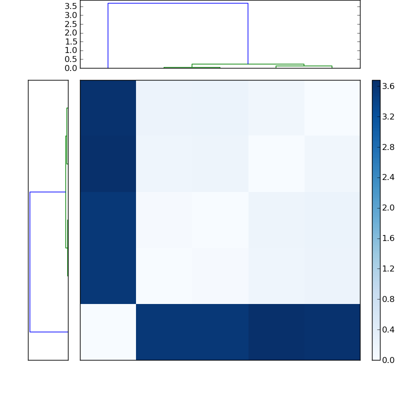 Distances graph
