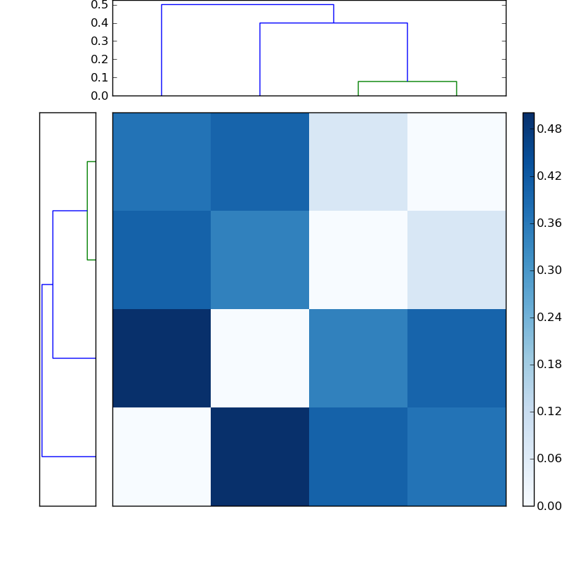Distances graph