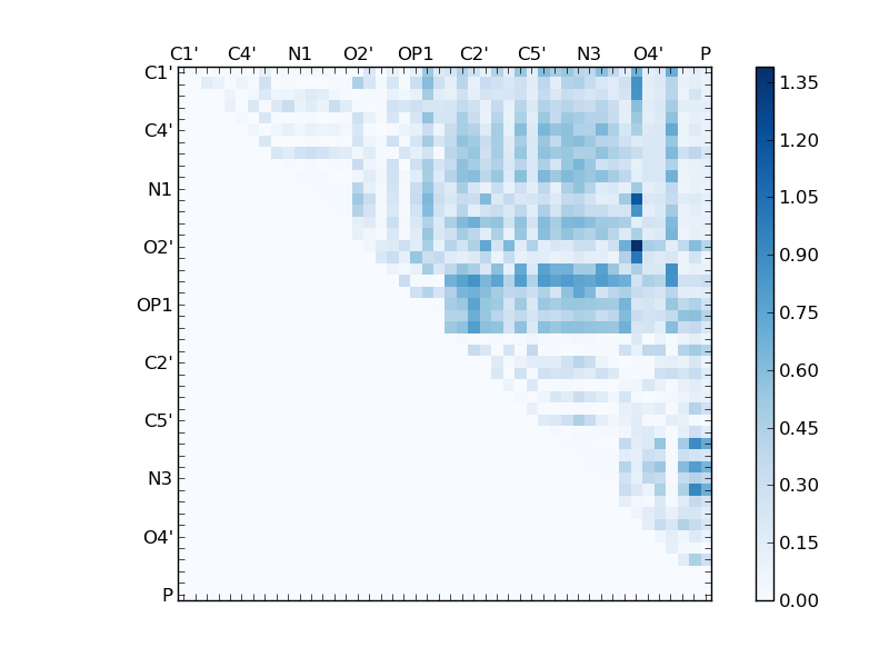 atom dist matrix