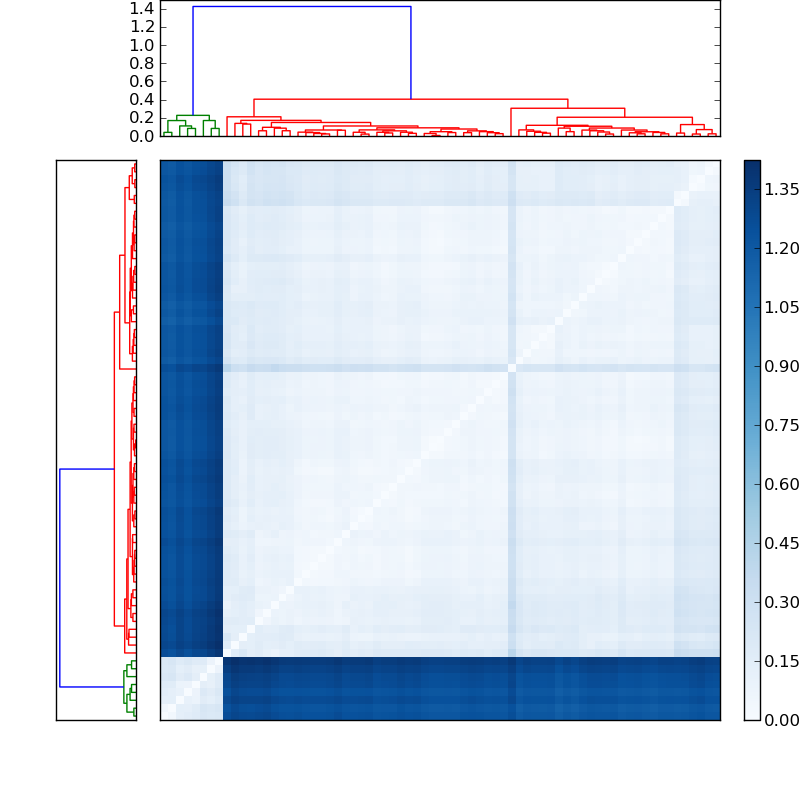 Distances graph