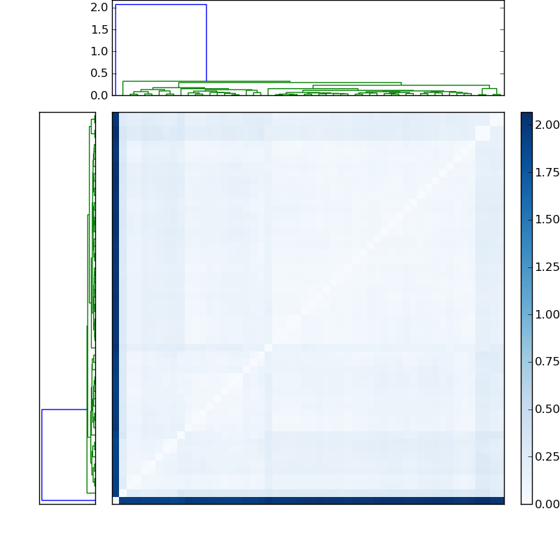 Distances graph