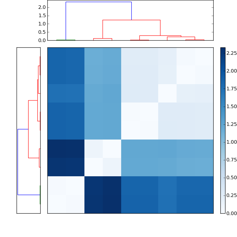 Distances graph