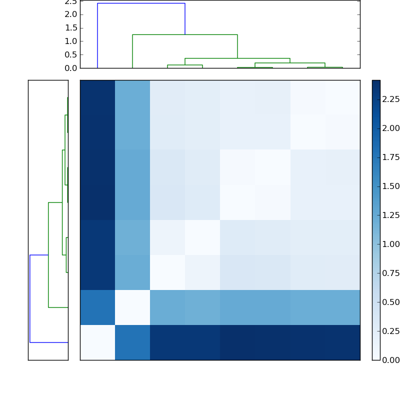 Distances graph