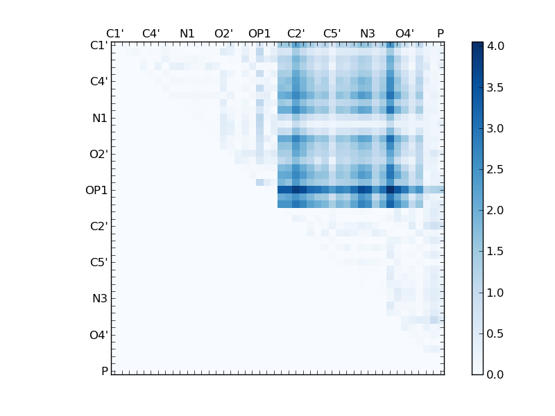 atom dist matrix
