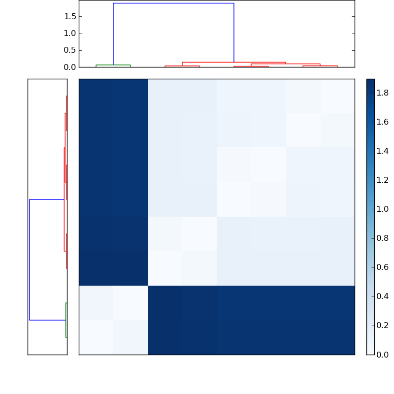 Distances graph