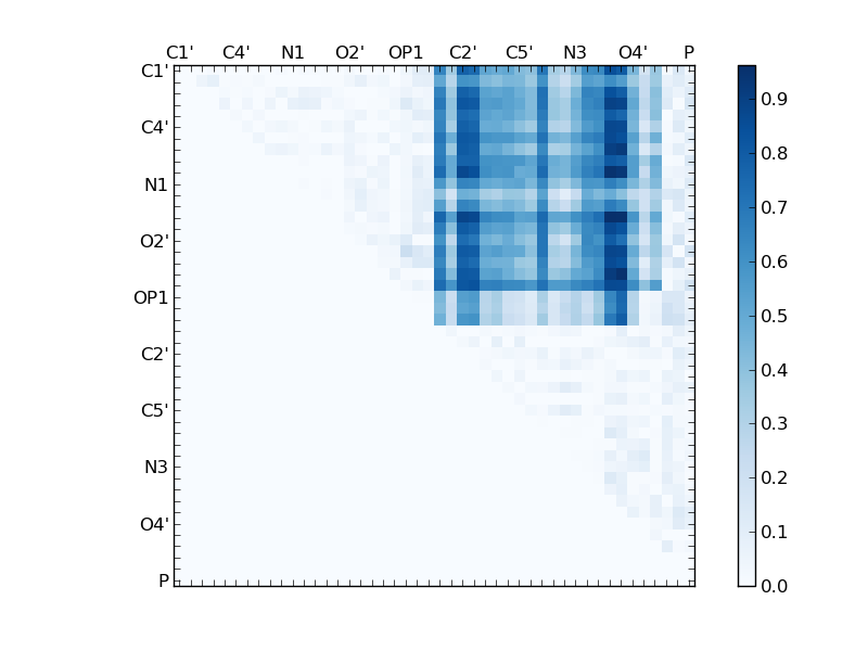 atom dist matrix