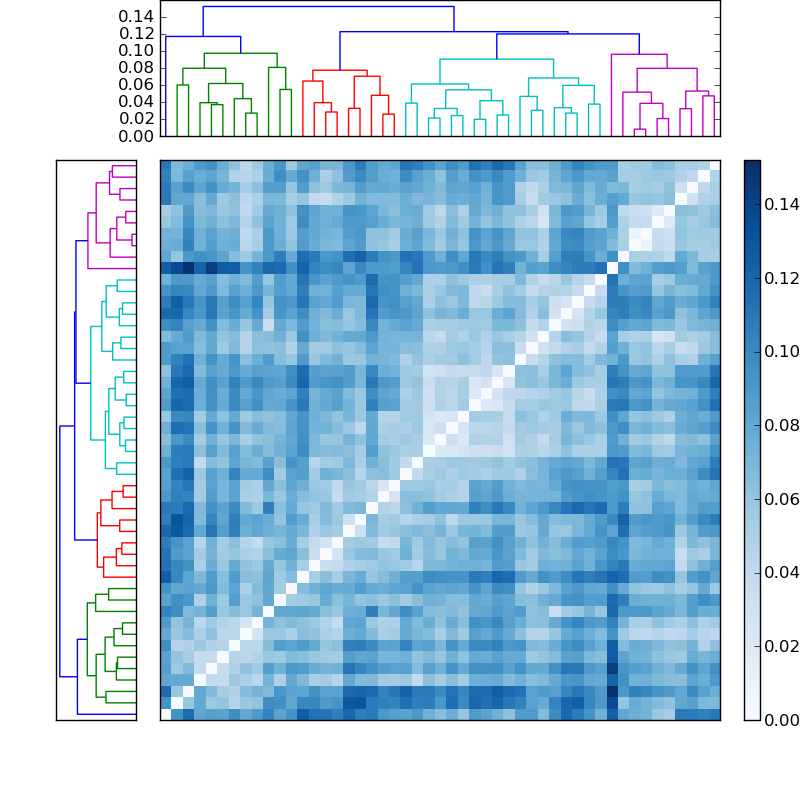 Distances graph