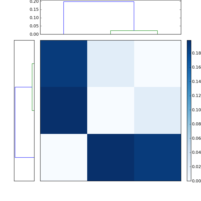 Distances graph