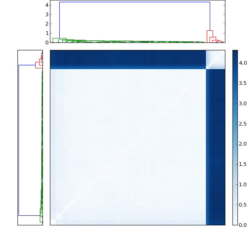 Distances graph