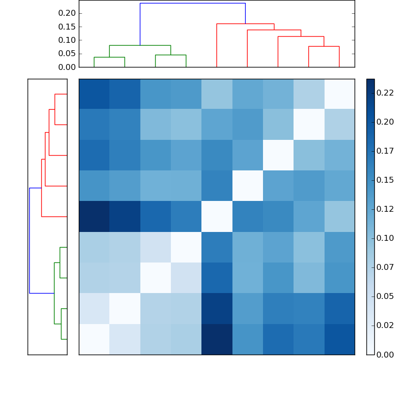 Distances graph