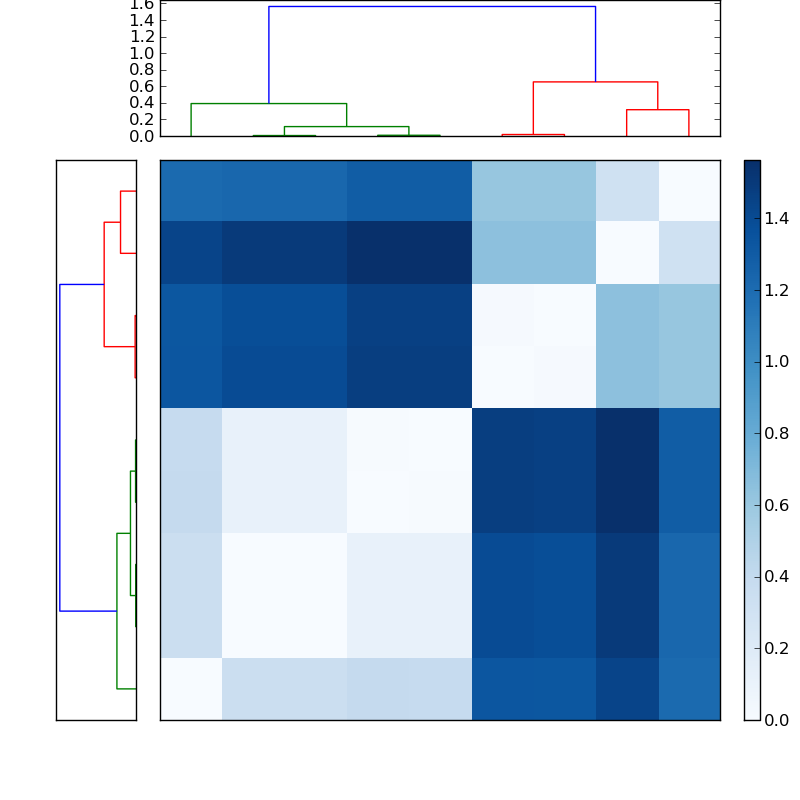 Distances graph