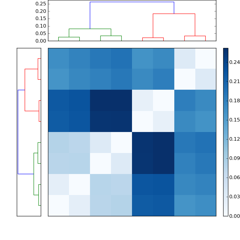 Distances graph