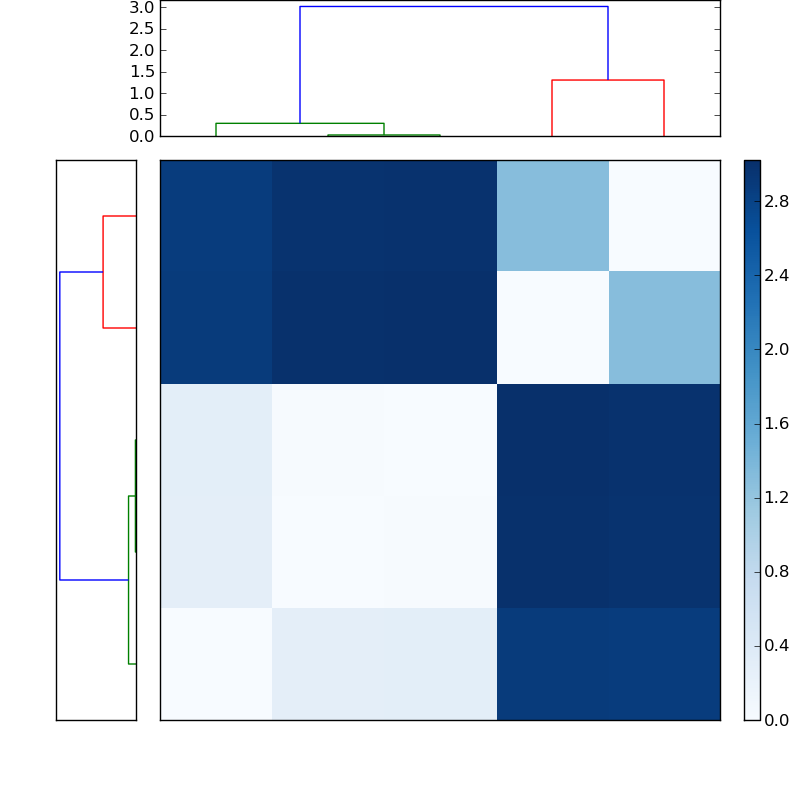 Distances graph