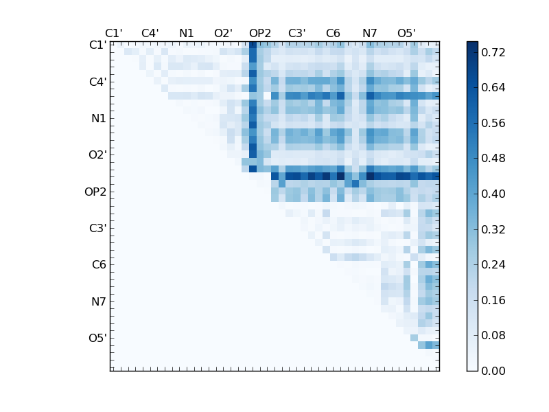 atom dist matrix