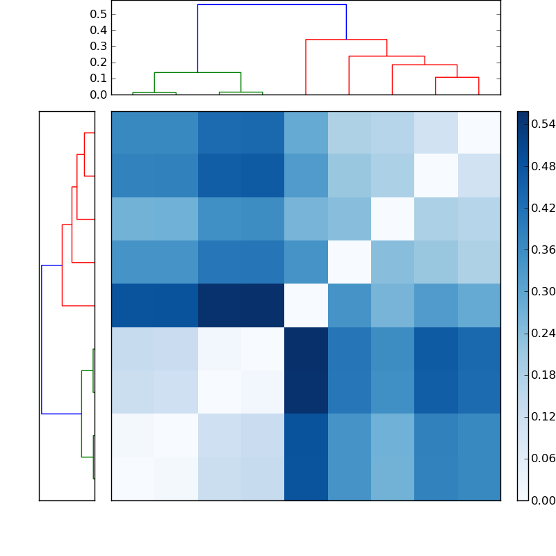 Distances graph