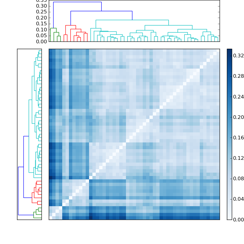 Distances graph