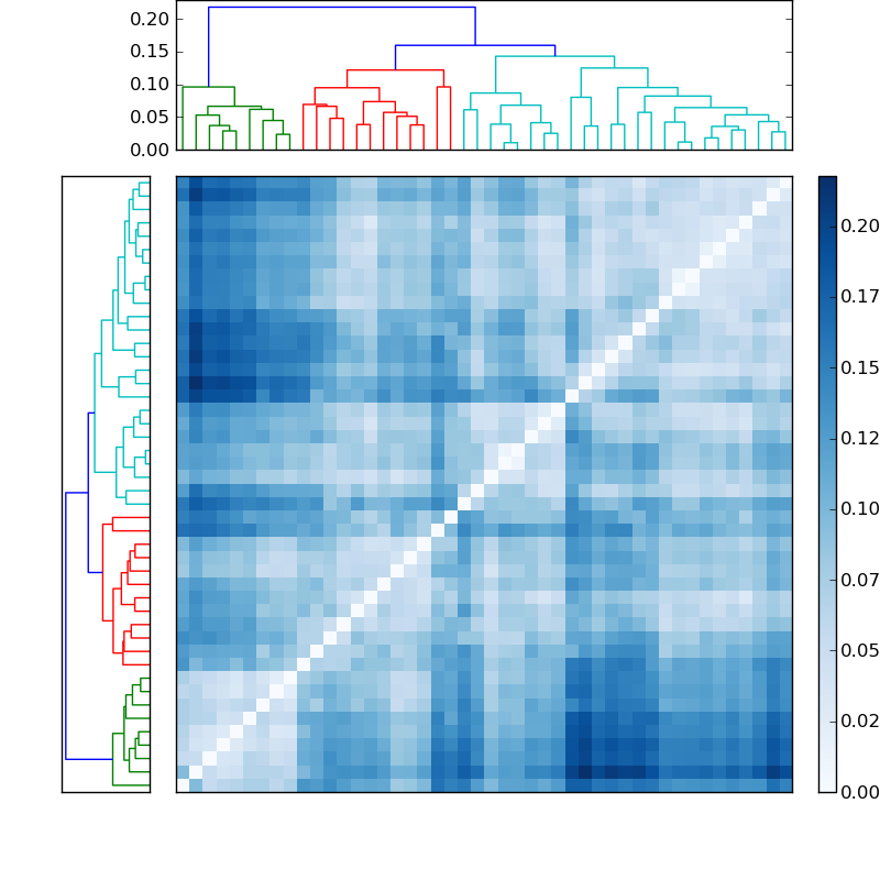 Distances graph