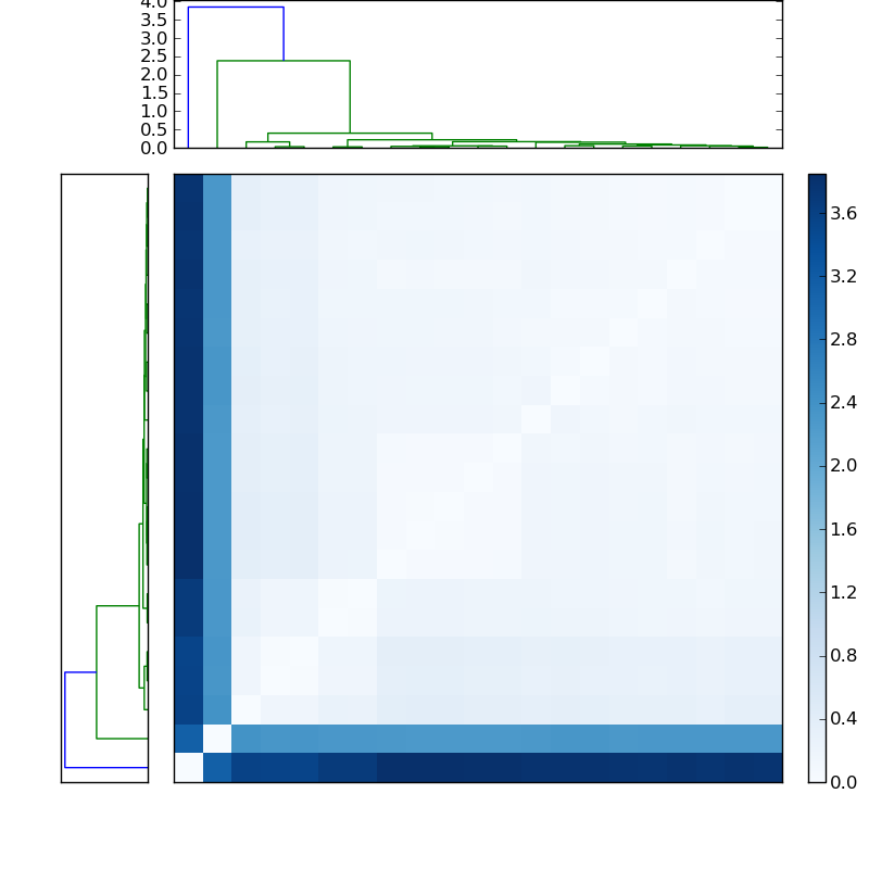 Distances graph