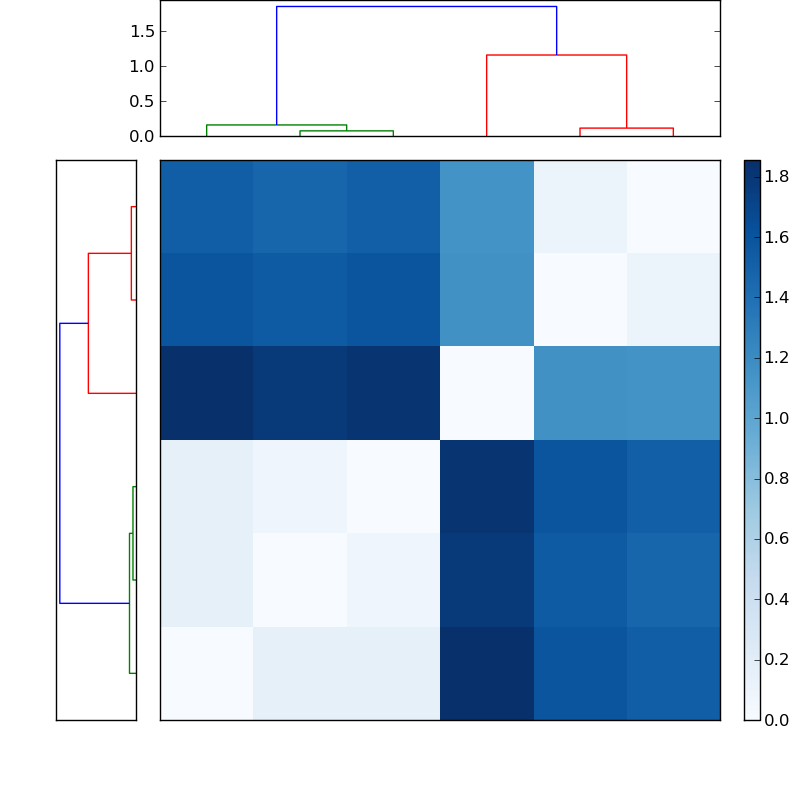Distances graph