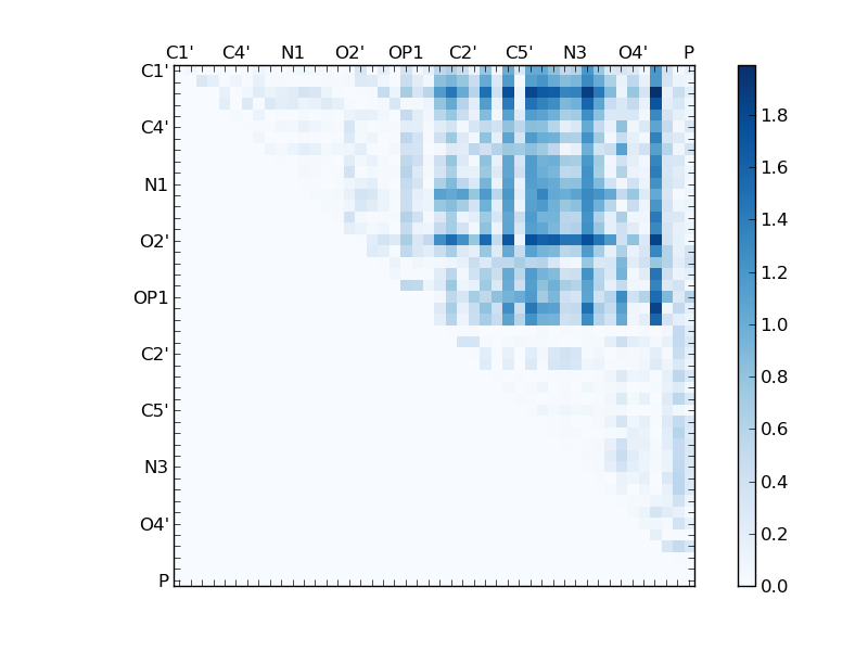 atom dist matrix