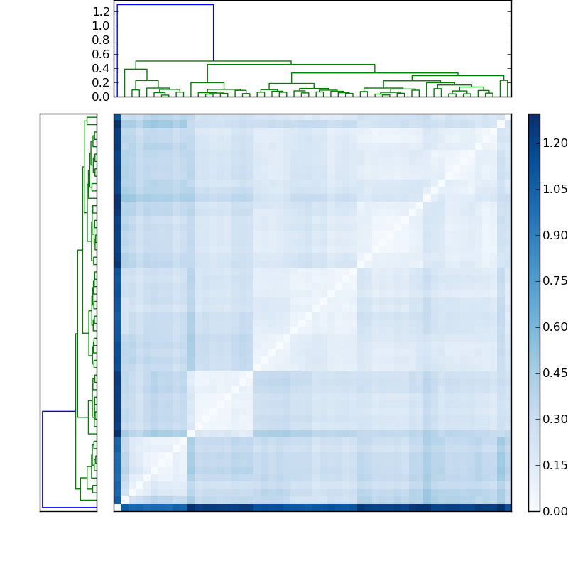 Distances graph