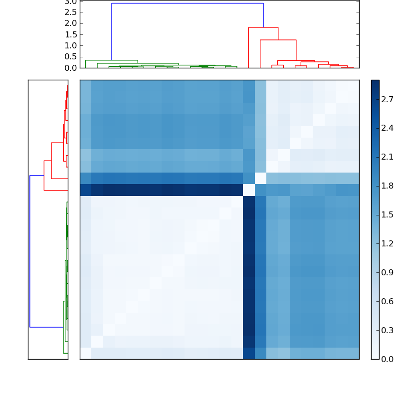 Distances graph