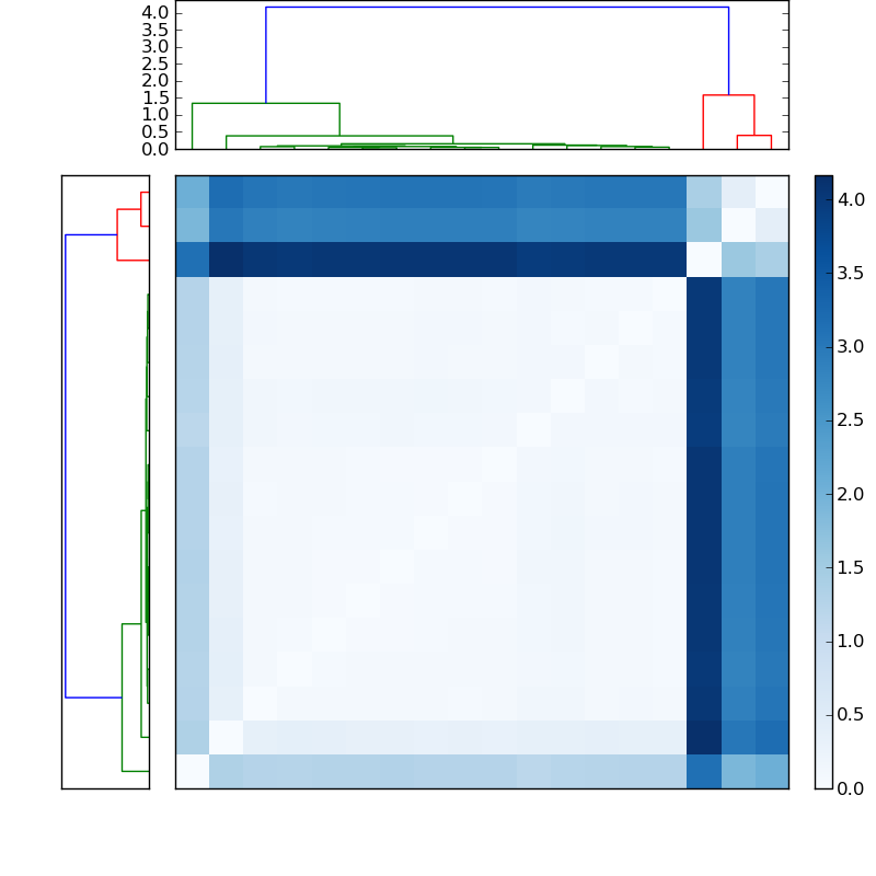 Distances graph
