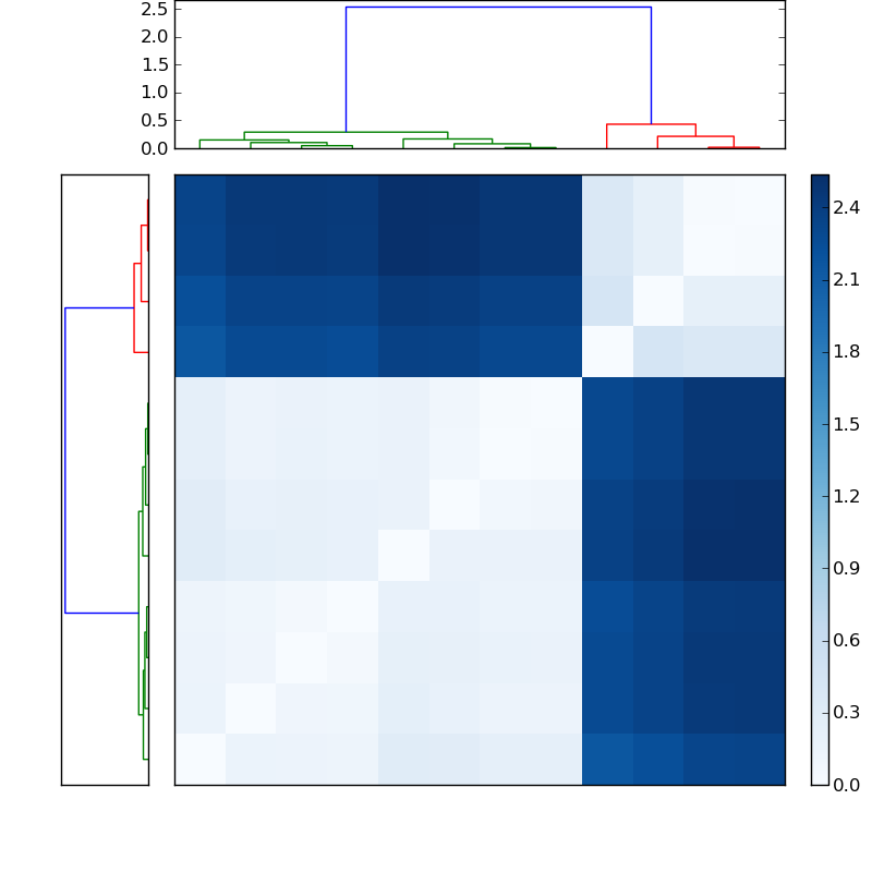 Distances graph