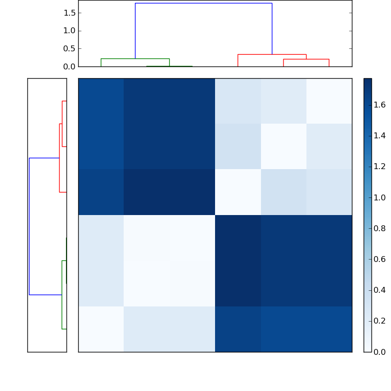 Distances graph