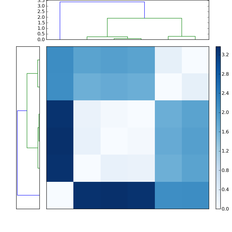 Distances graph