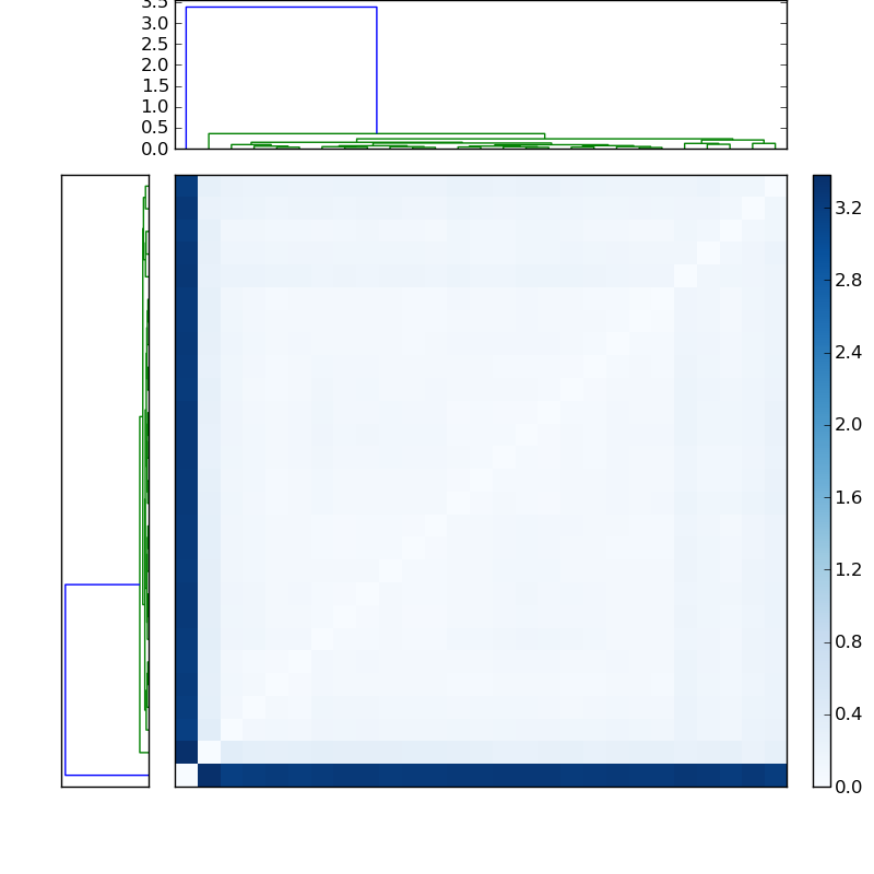 Distances graph