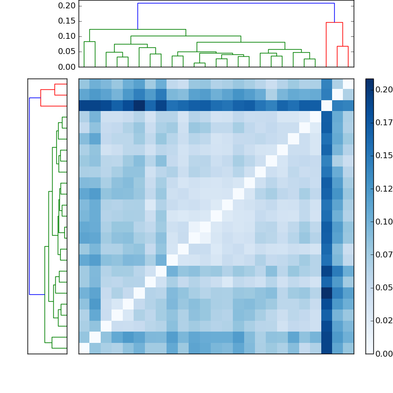 Distances graph