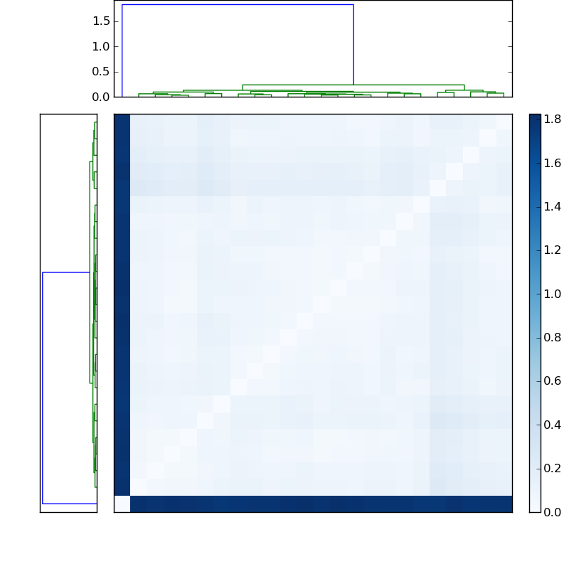 Distances graph