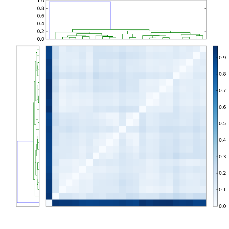 Distances graph