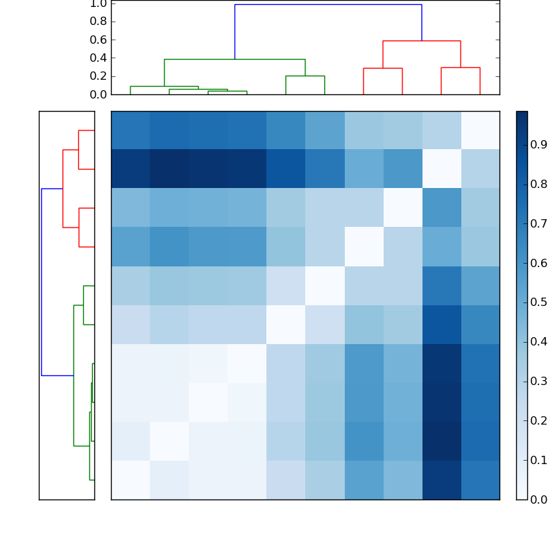 Distances graph